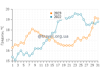 Температура воды в Сан-Фелиу-де-Гишольс в мае