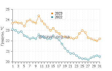 Температура воды в Сан-Франсиску-ду-Сул в мае