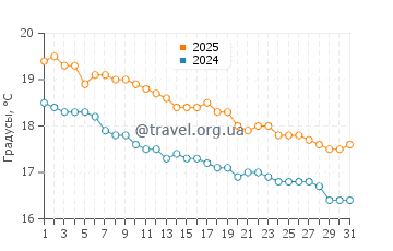 Температура воды в Сандспит в мае