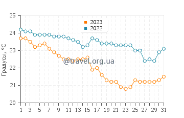 Температура воды в Саншайн-Кост в мае