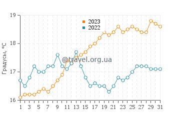 Температура воды в Санта Круш даш Флориш в мае