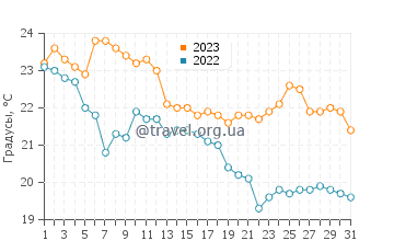 Температура воды в Санто Антонио де Лисбоа в мае