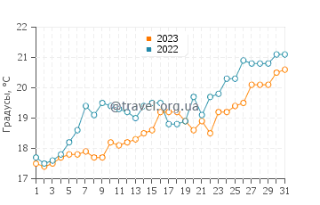 Температура воды в Сасебо в мае