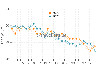 Температура воды в Бо Валлон в мае