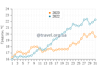 Температура воды в Сен-Лоран-дю-Вар в мае