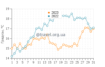Температура воды в Сен-Мартен-де-Ре в мае