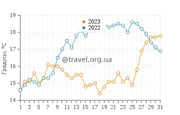 Температура воды в Сен-Пьер-д'Олерон в мае