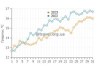Температура воды в Сен-Пэр-Сюр-Мере в мае