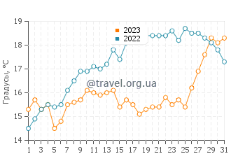 Температура воды в Сен-Трожан-ле-Бен в мае