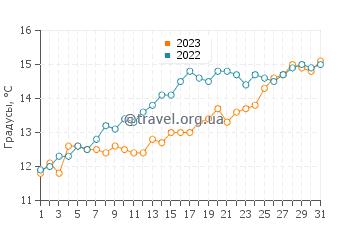 Температура воды в Сен-Жакю-де-ла-Мер в мае