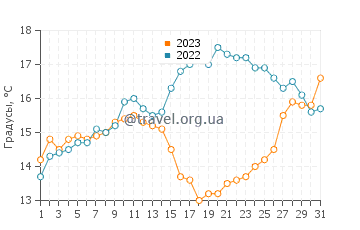 Температура воды в Сен-Жан-де-Мон в мае
