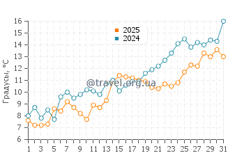 Температура воды в Сен Жан Пор Жоли в мае