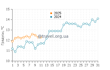 Температура воды в Сэндимут Бэй Бич в мае