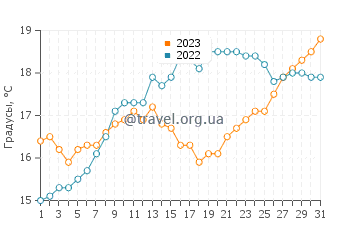 Температура воды в Сеньоссе в мае