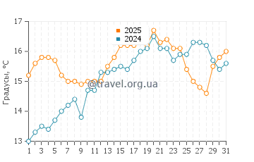 Температура воды в Сент Барб в мае