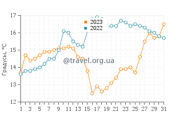 Температура воды в Сент-Илер-де-Рье в мае