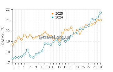 Температура воды в Сент Томас Бэй в мае