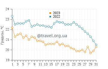 Температура воды в Север Хейвен в мае