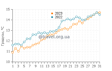 Температура воды в Шанклине в мае