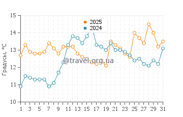 Температура воды в Сибек в мае