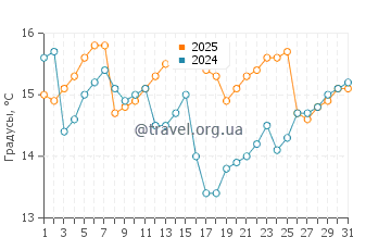 Температура воды в Сифунчо в мае