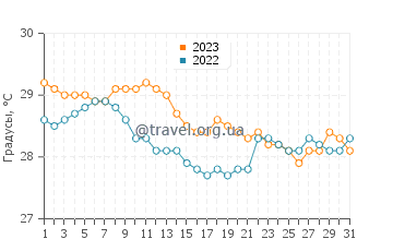 Температура воды в Сигатока в мае