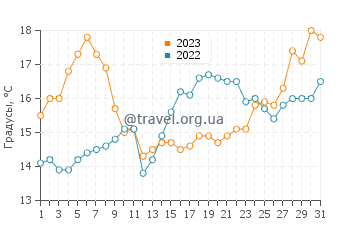 Температура воды в Силвейре в мае