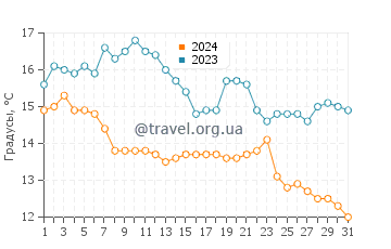 Температура воды в Ситун в мае
