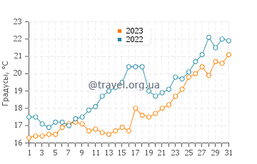 Температура воды в Сивири в мае