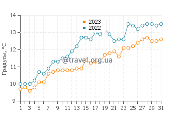 Температура воды в Скегнессе в мае