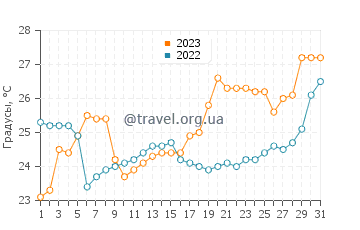Температура воды в Схенкуан в мае