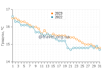 Температура воды в Смитс Бич в мае