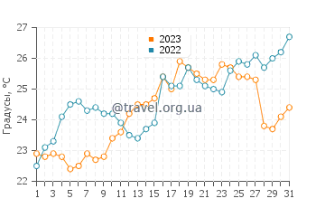Температура воды в Сограссе в мае