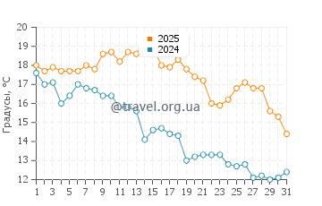 Температура воды в Сольимаре в мае