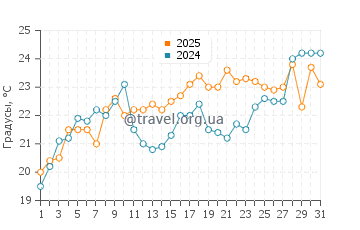 Температура воды в Солтер Пат в мае