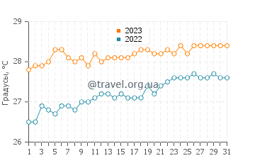 Температура воды в Стони-Граунд в мае