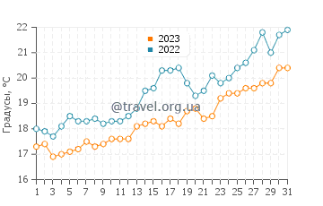 Температура воды в Суде в мае