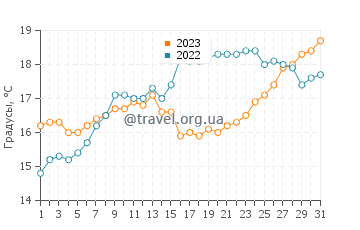 Температура воды в Сустоне в мае