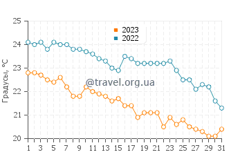 Температура воды в Тангалуме в мае