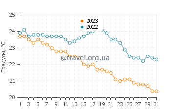 Температура воды в Таннум Сандс в мае