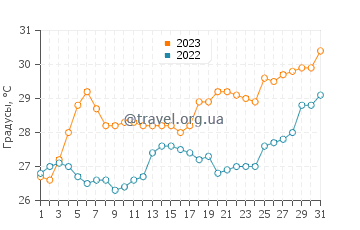 Температура воды в Тиаолоу в мае