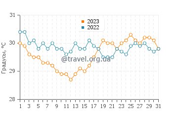 Температура воды в Тинаду в мае
