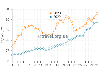 Температура воды в Тхуан Ан Бич в мае