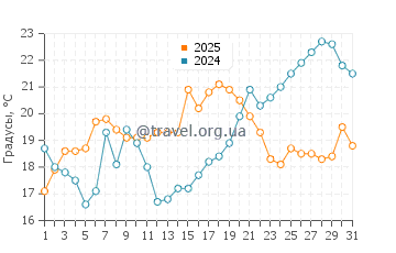 Температура воды в Томас Пойнт в мае