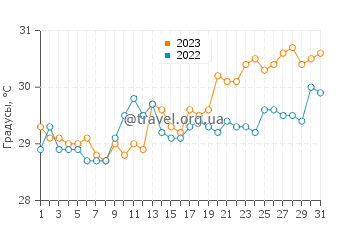 Температура воды в Травесии в мае
