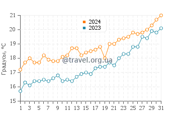 Температура воды в Трикерионе в мае