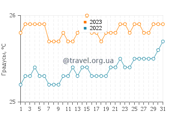 Температура воды в Ту Сти Бич в мае