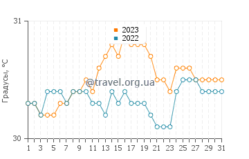 Температура воды в Тумпате в мае