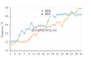 Температура воды в Уорсош в мае