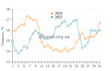 Температура воды в Валадареш в мае